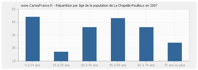 Répartition par âge de la population de La Chapelle-Pouilloux en 2007